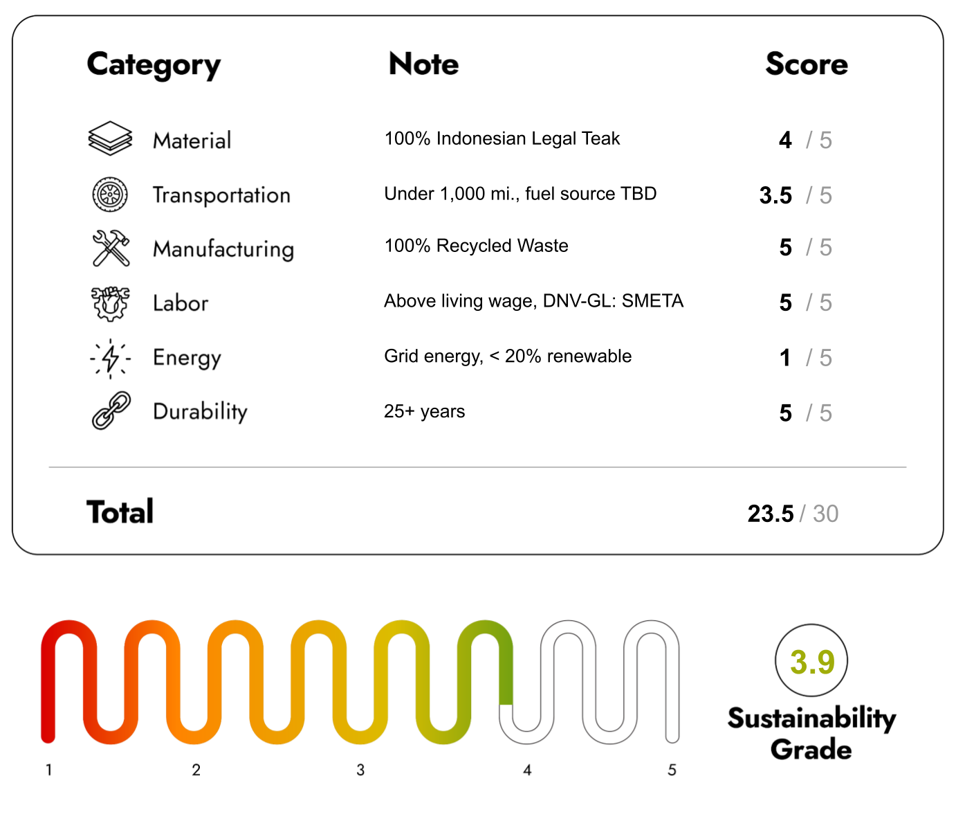 Eco Friendly Furniture with sustainability Score 23.5/30