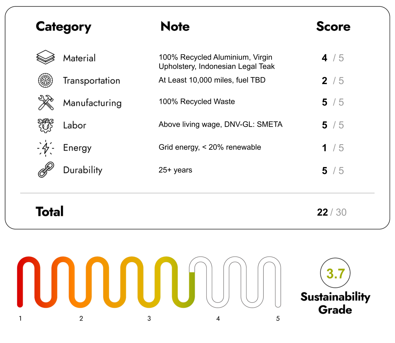 Eco Friendly Furniture with sustainability Score 22/30