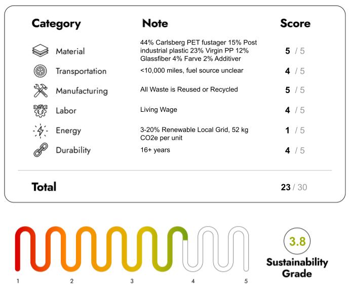 Eco Friendly Furniture with sustainability Score 23/30