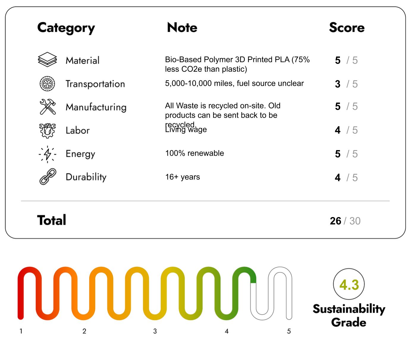 Eco Friendly Furniture with sustainability Score 26/30