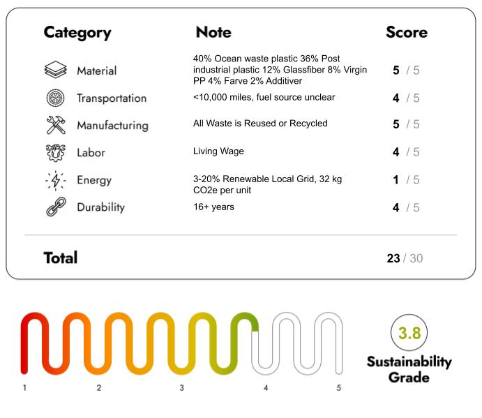 Eco Friendly Furniture with sustainability Score 23/30