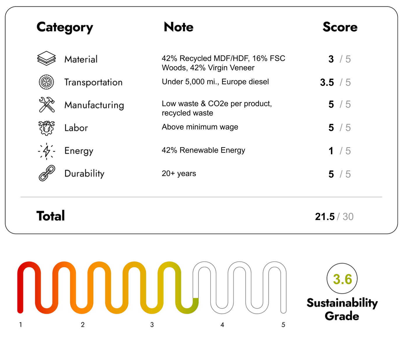 Eco Friendly Furniture with sustainability Score 21.5/30