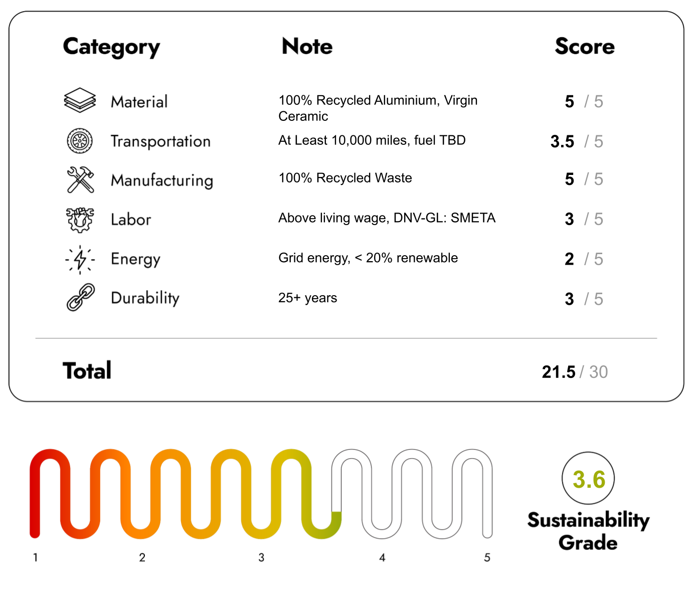Eco Friendly Furniture with sustainability Score 21.5/30