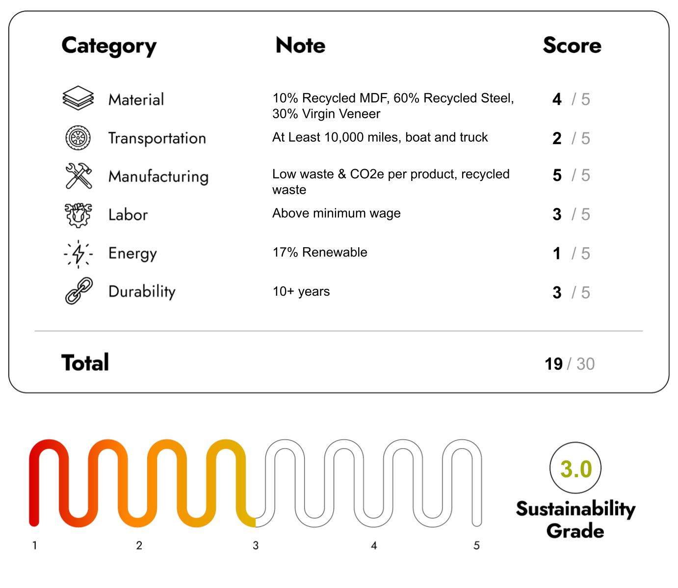 Eco Friendly Furniture with sustainability Score 19/30