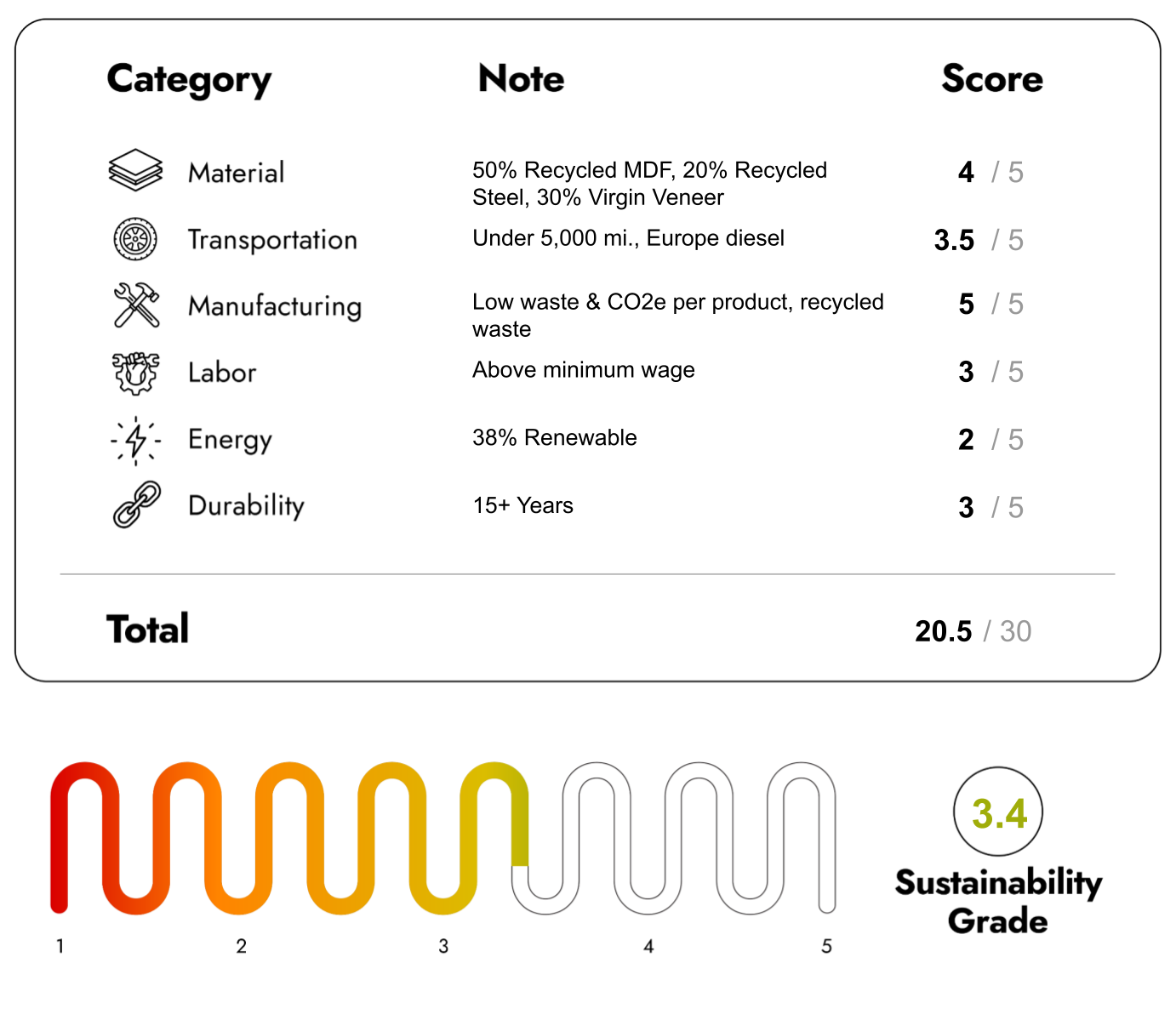 Eco Friendly Furniture with sustainability Score 20.5/30
