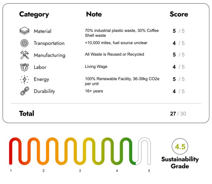 Eco Friendly Furniture with sustainability Score 27/30