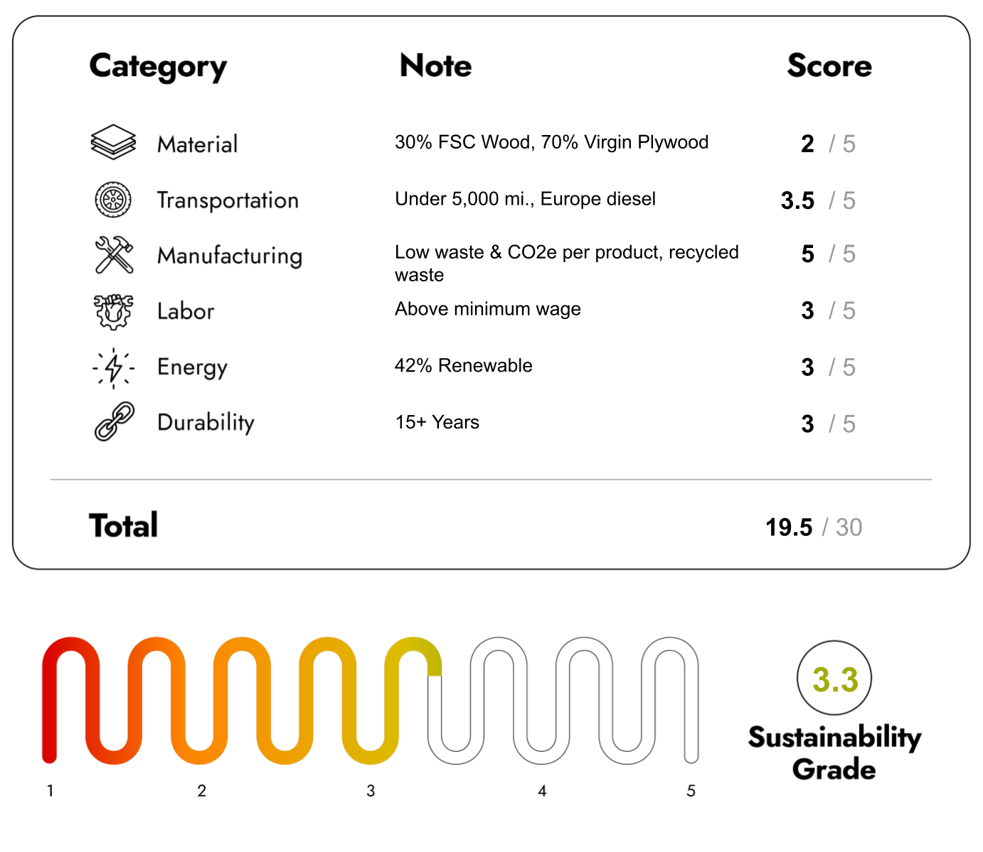 Eco Friendly Furniture with sustainability Score 19.5/30