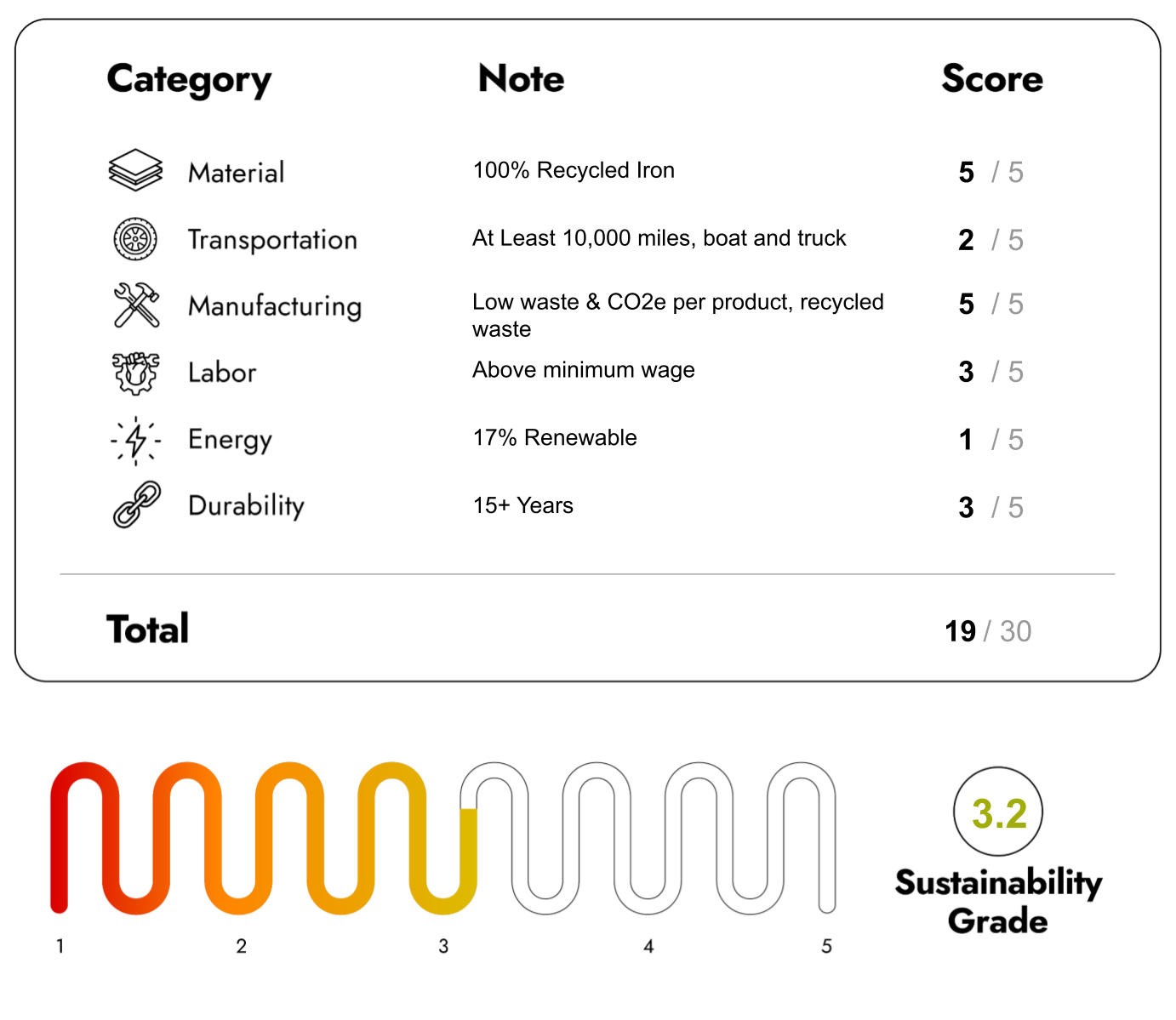 Eco Friendly Furniture with sustainability Score 19/30
