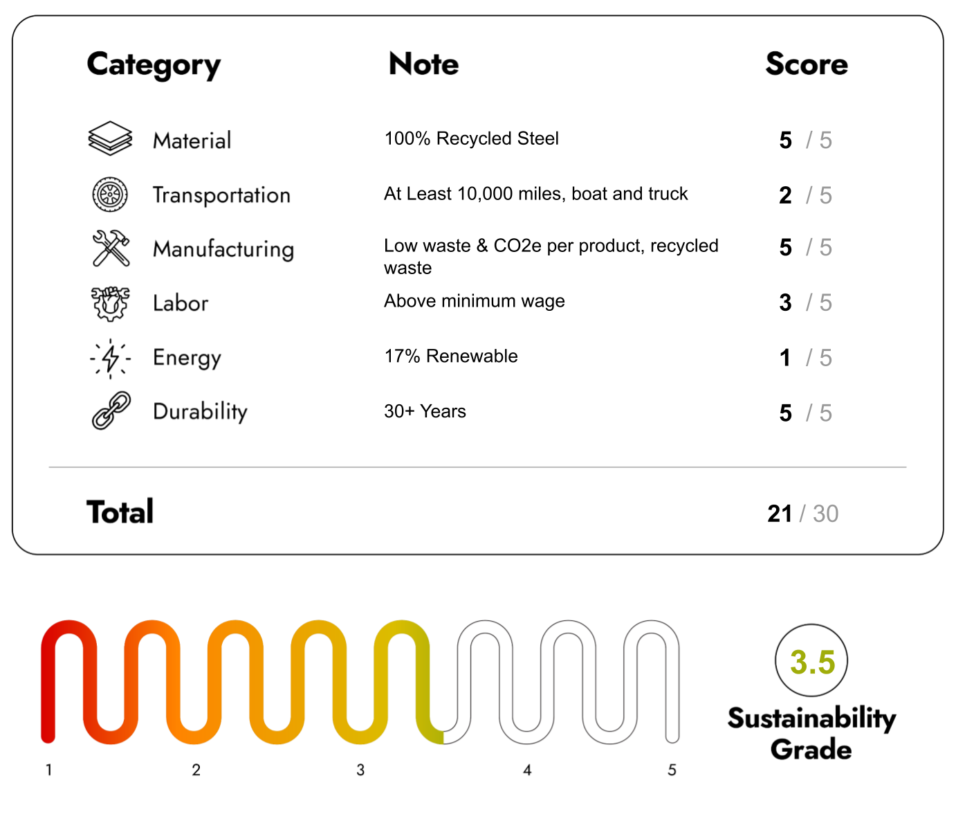 Eco Friendly Furniture with sustainability Score 21/30