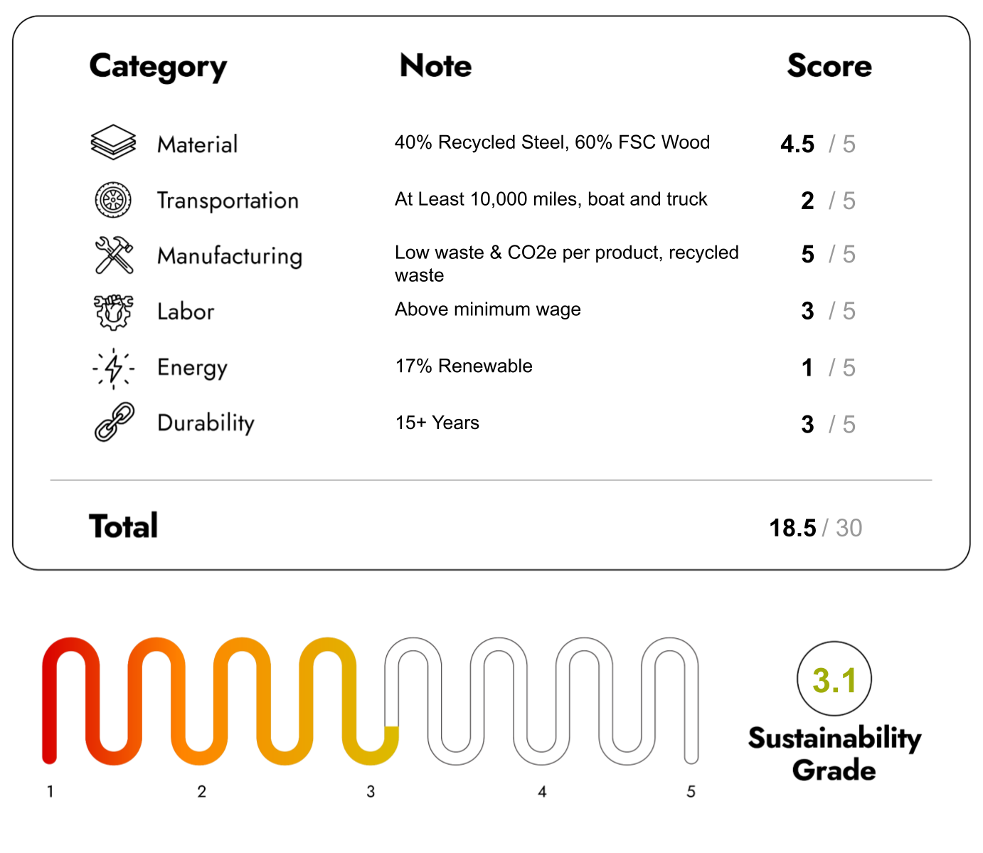 Eco Friendly Furniture with sustainability Score 18.5/30