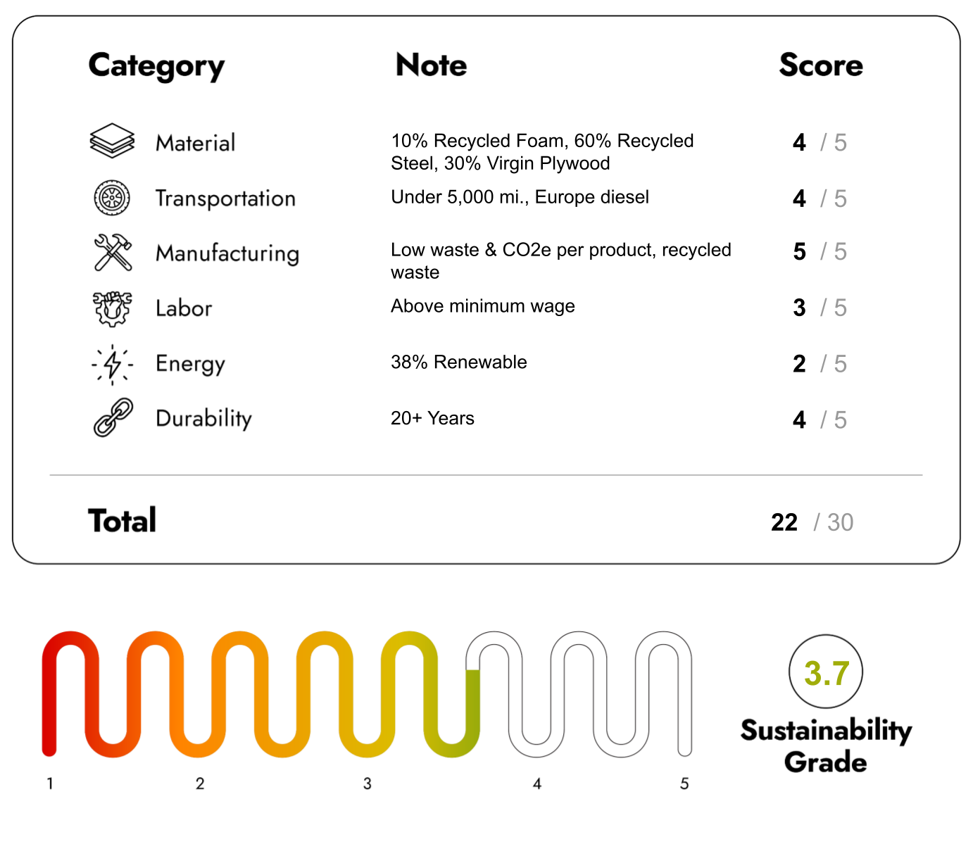Eco Friendly Furniture with sustainability Score 22/30