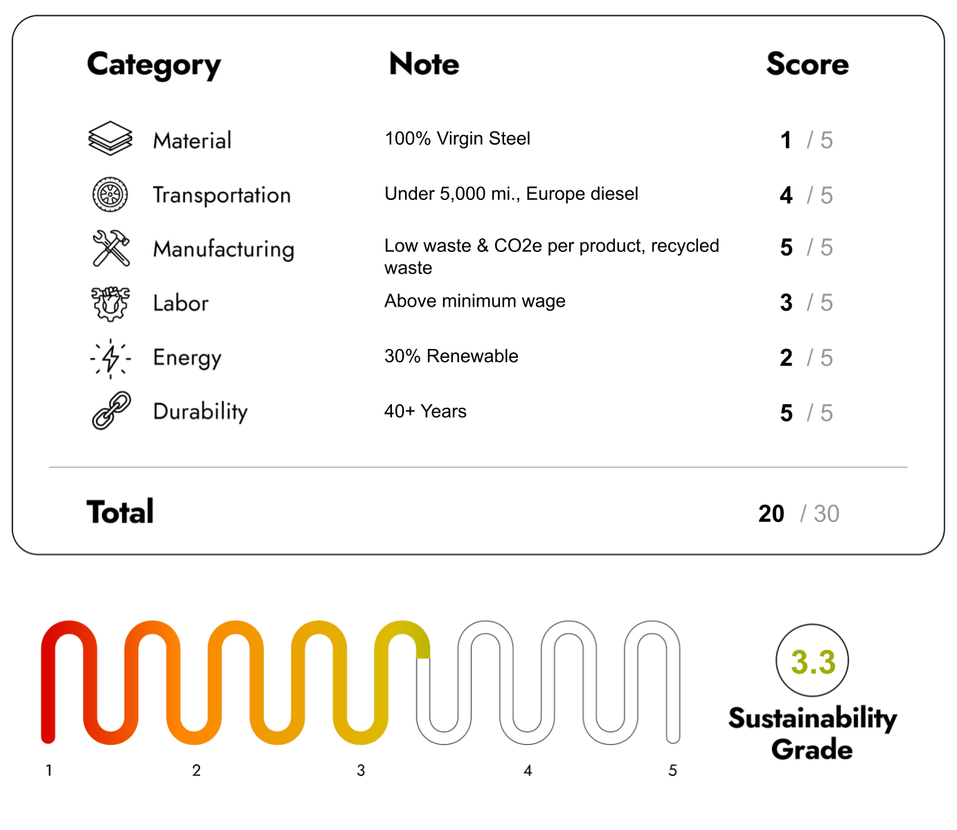 Eco Friendly Furniture with sustainability Score 20/30