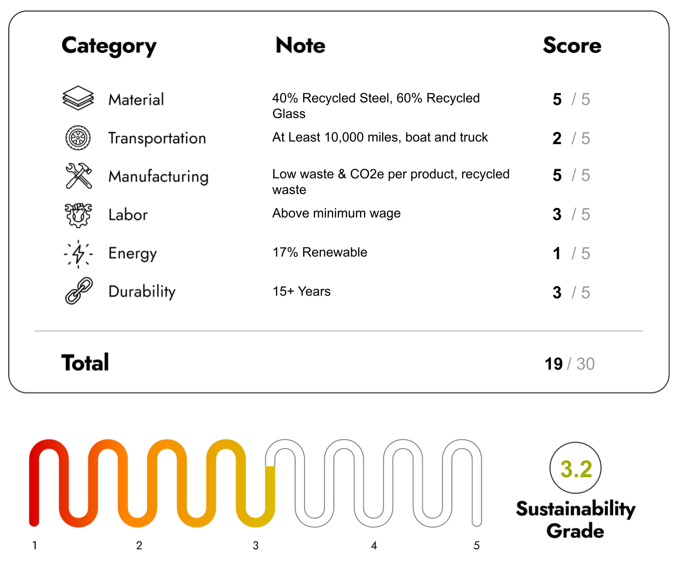 Eco Friendly Furniture with sustainability Score 19/30