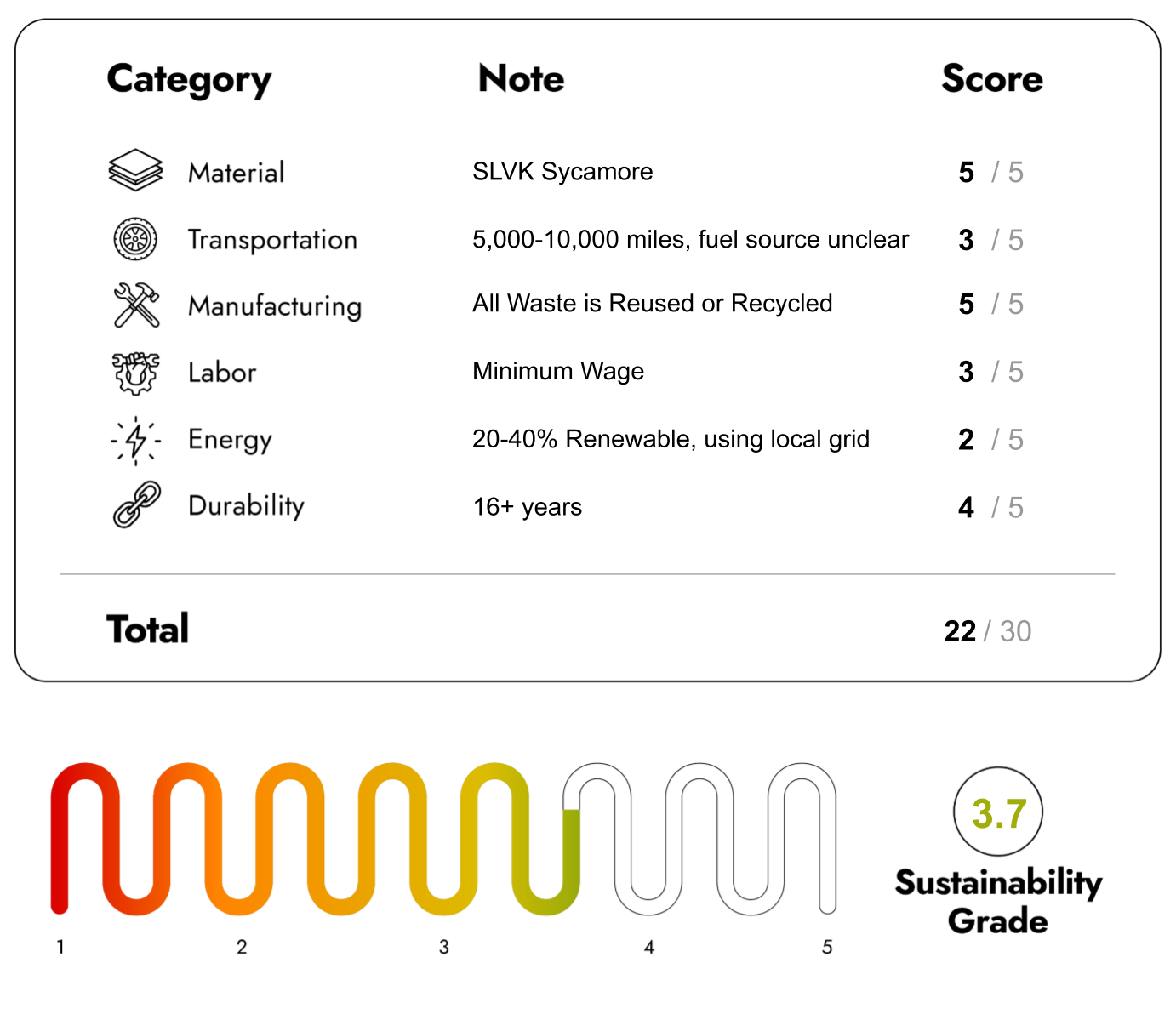 Eco Friendly Furniture with sustainability Score 22/30