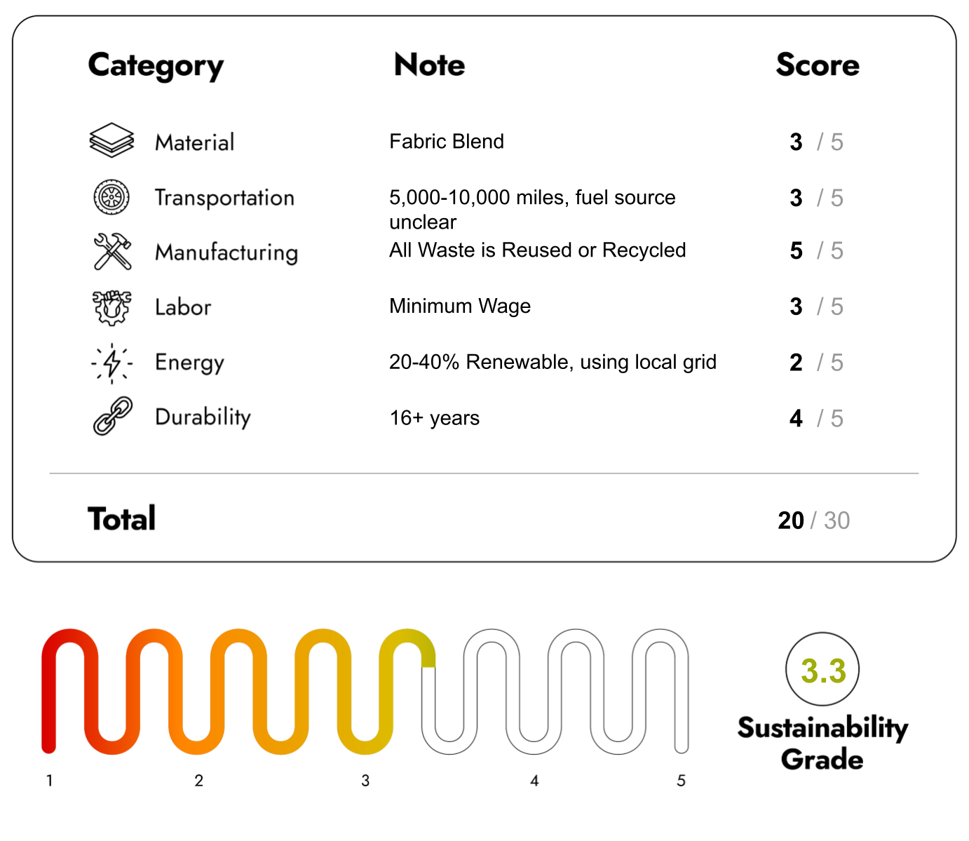 Eco Friendly Furniture with sustainability Score 20/30