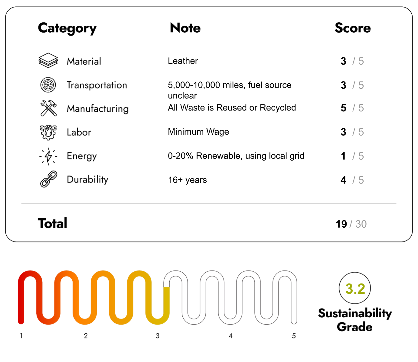 Eco Friendly Furniture with sustainability Score 19/30