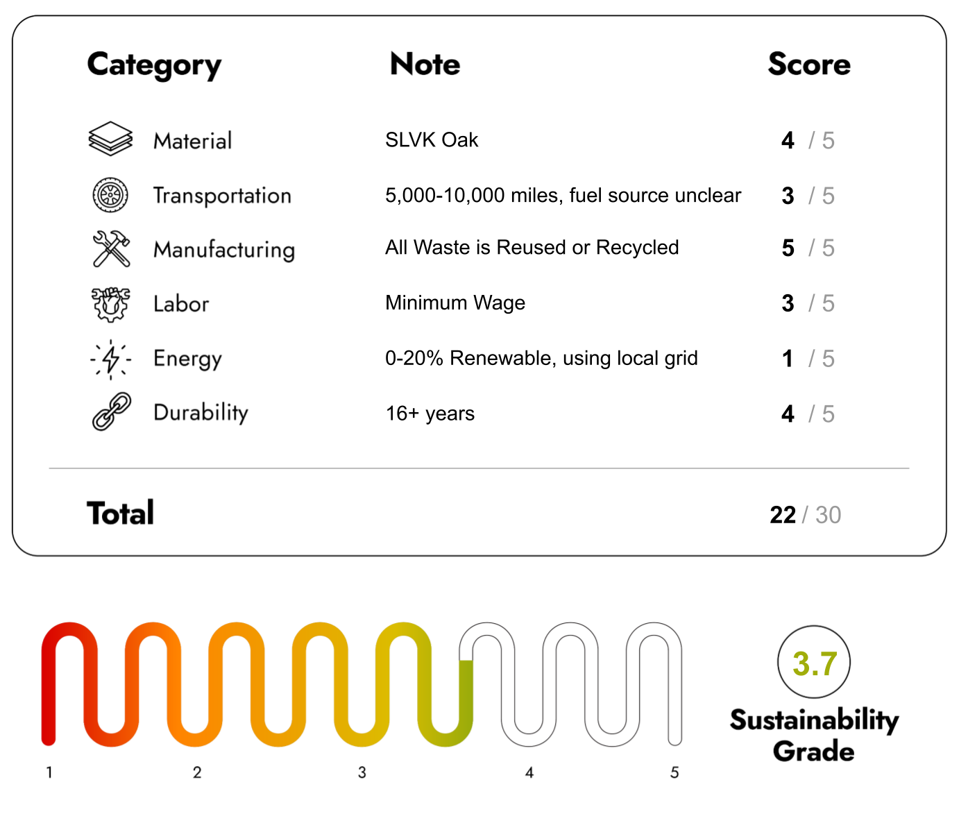 Eco Friendly Furniture with sustainability Score 22/30