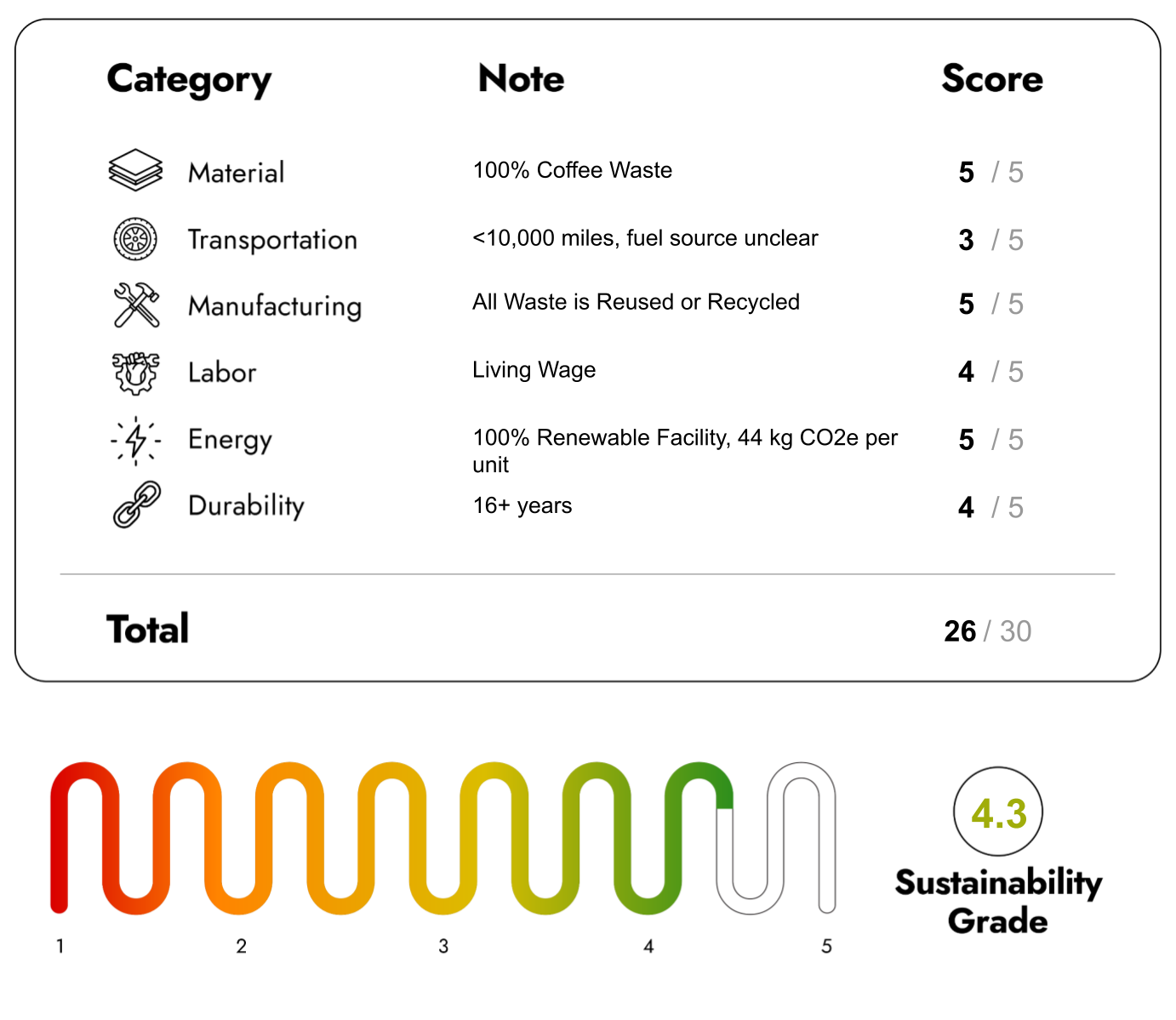 Eco Friendly Furniture with sustainability Score 26/30