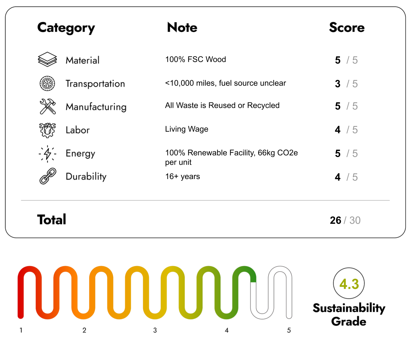 Eco Friendly Furniture with sustainability Score 26/30