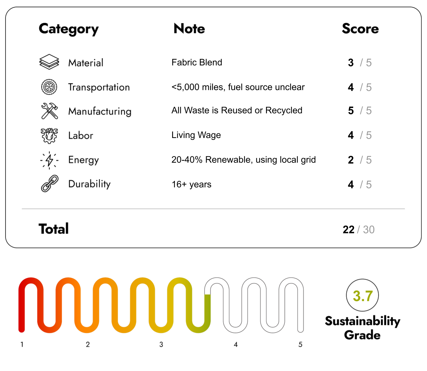 Eco Friendly Furniture with sustainability Score 22/30