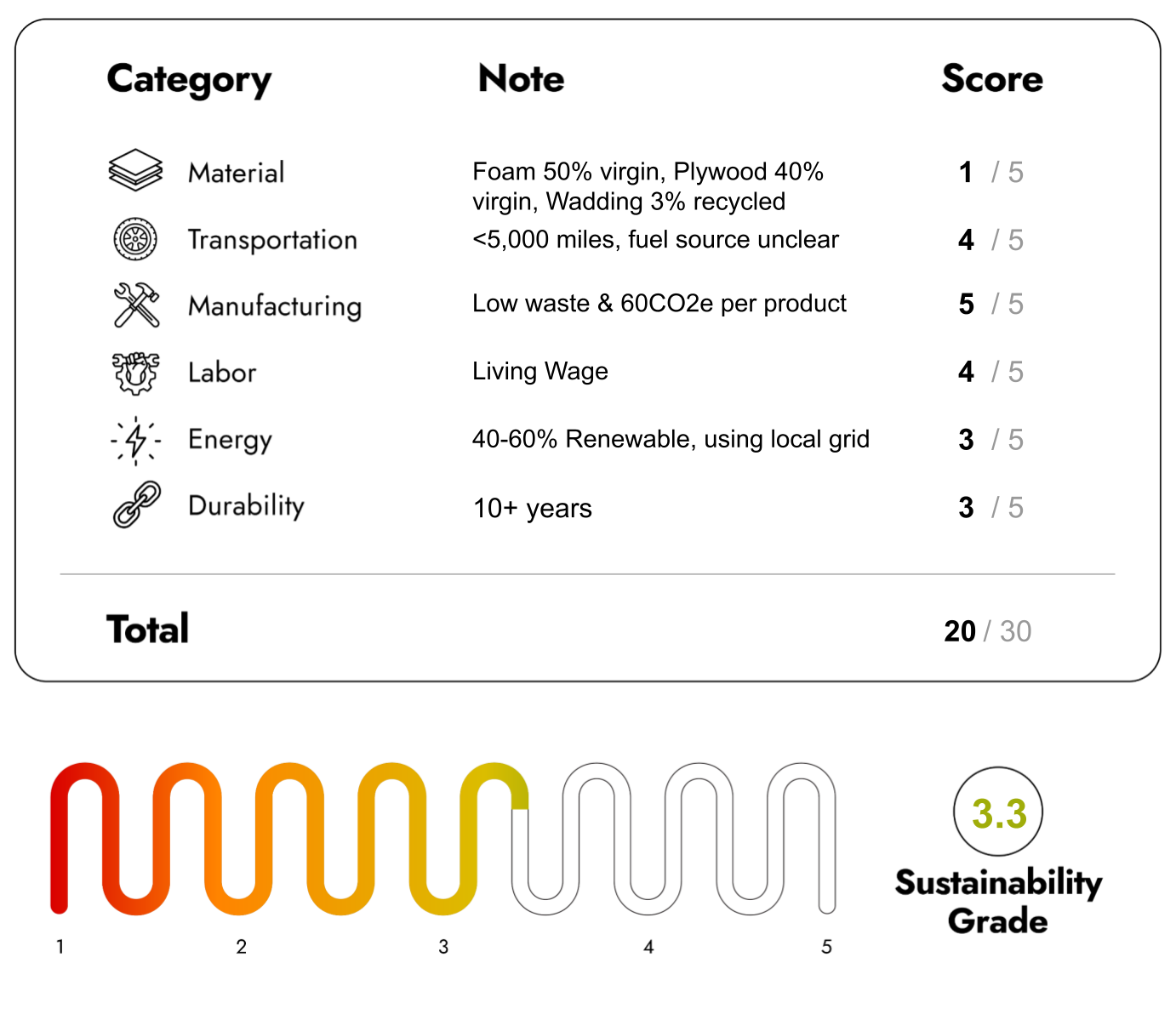 Eco Friendly Furniture with sustainability Score 20/30