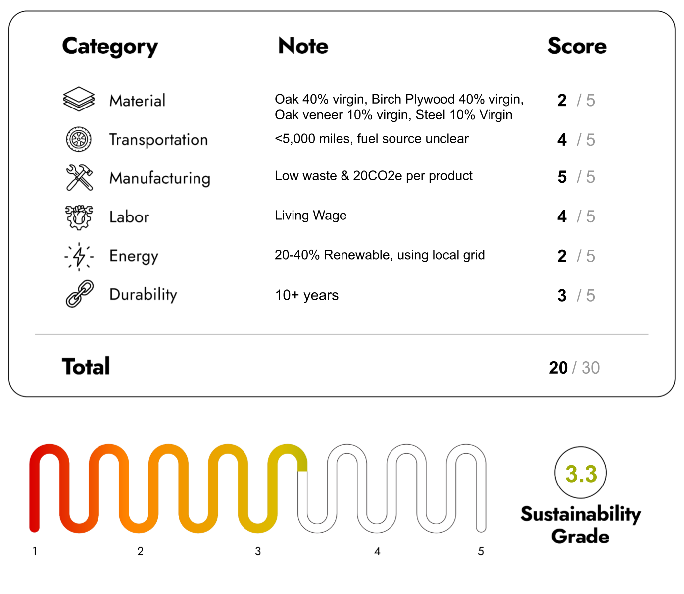 Eco Friendly Furniture with sustainability Score 20/30