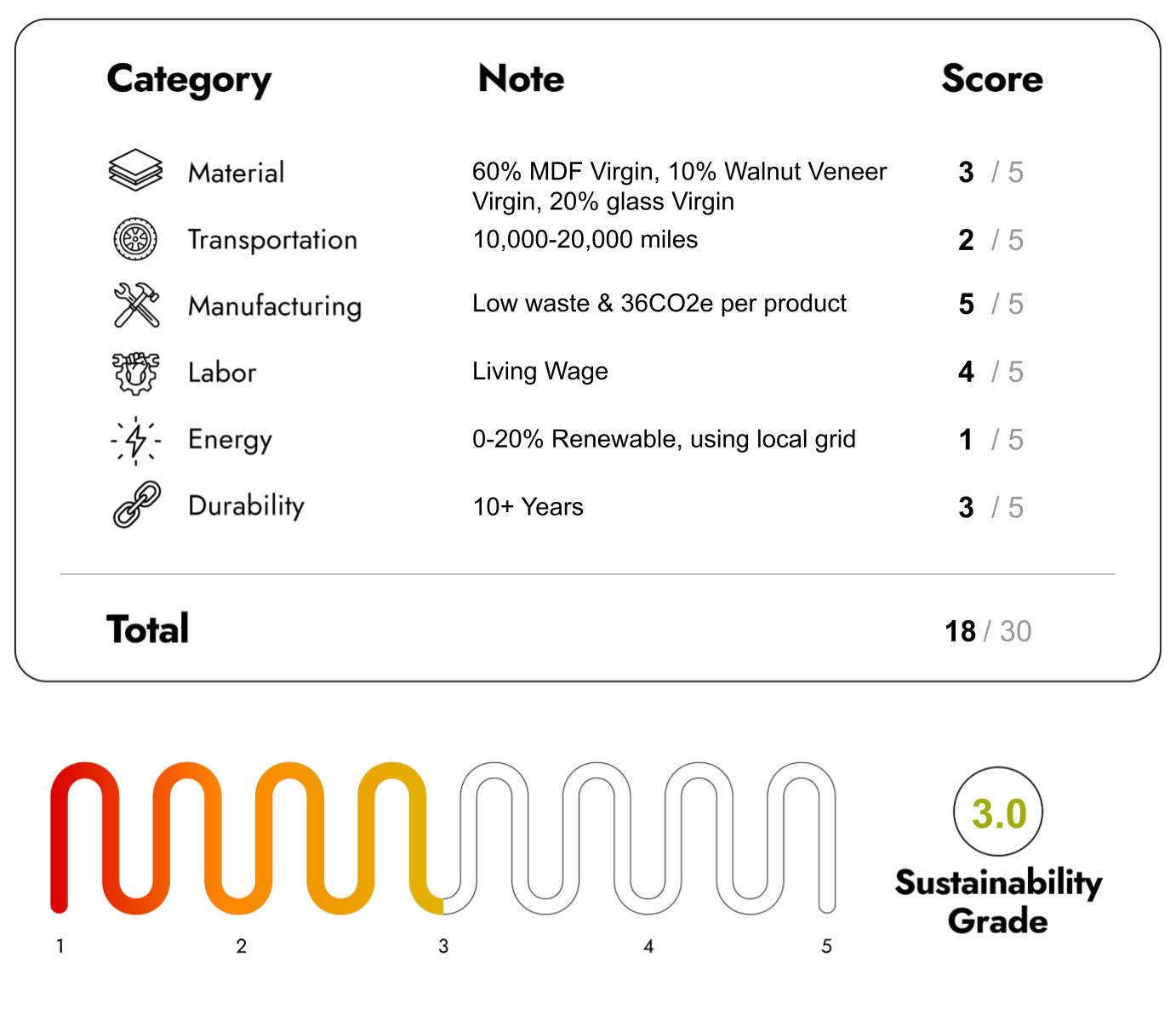 Eco Friendly Furniture with sustainability Score 18/30