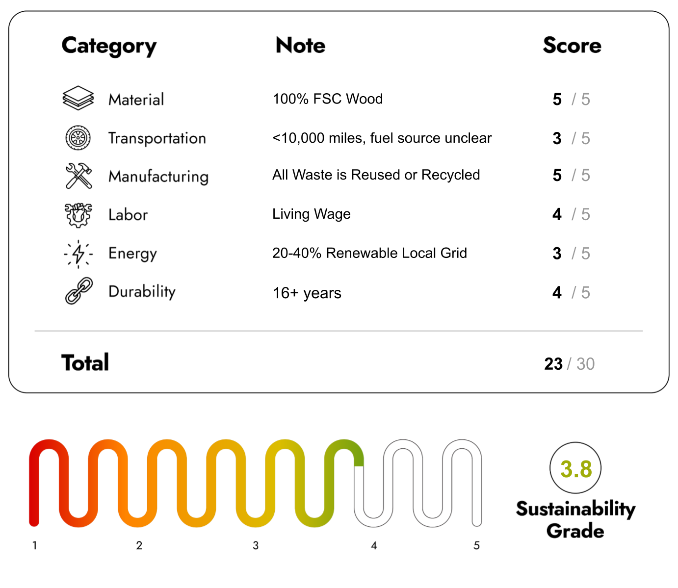 Eco Friendly Furniture with sustainability Score 23/30