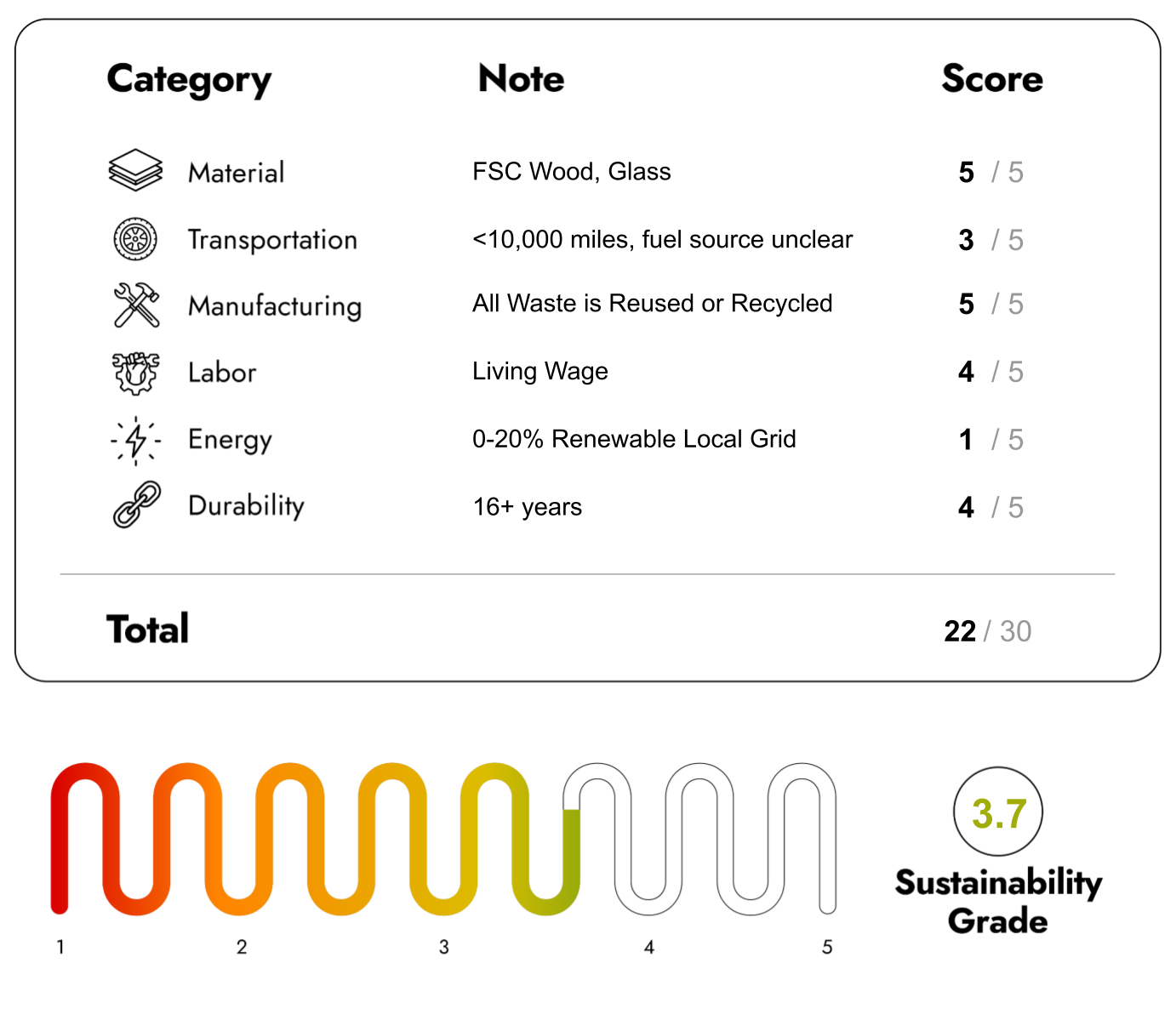 Eco Friendly Furniture with sustainability Score 22/30