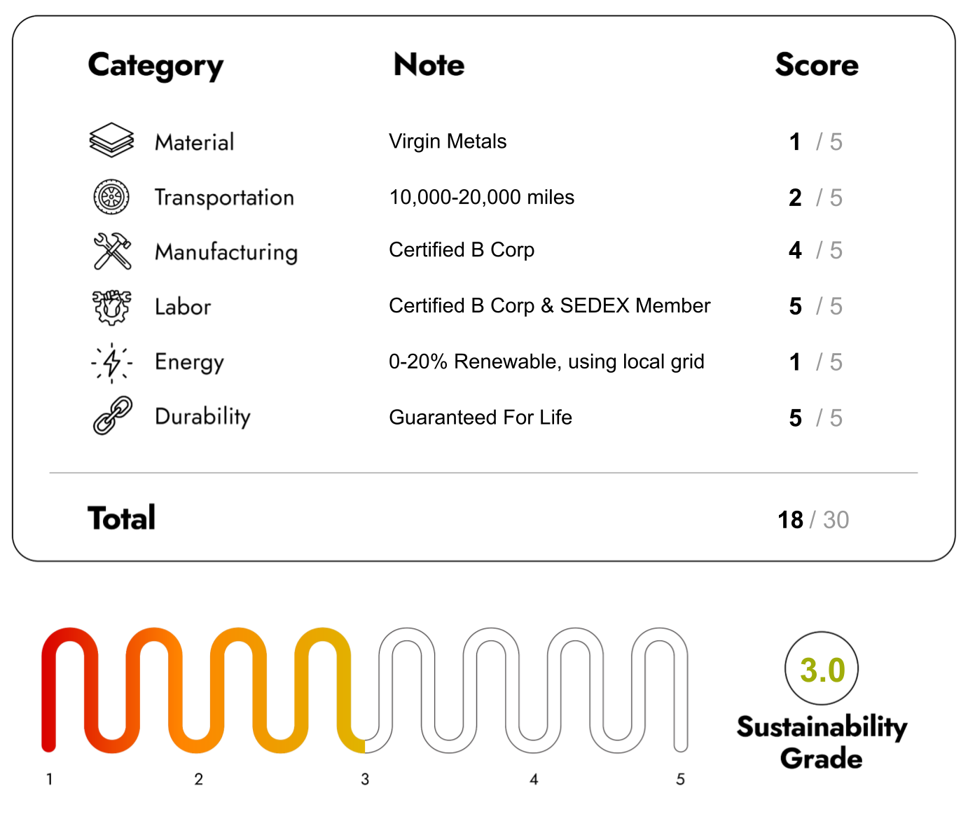 Eco Friendly Furniture with sustainability Score 18/30