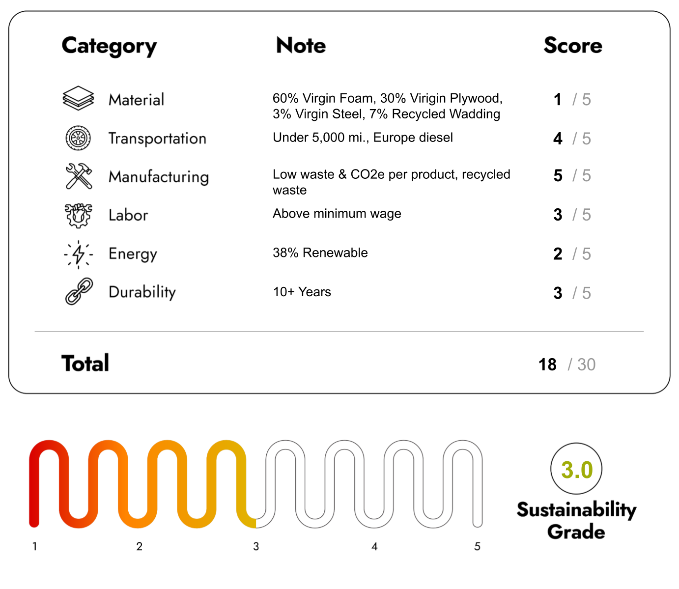 Eco Friendly Furniture with sustainability Score 18/30