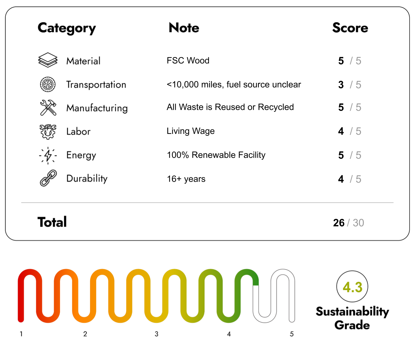 Eco Friendly Furniture with sustainability Score 26/30