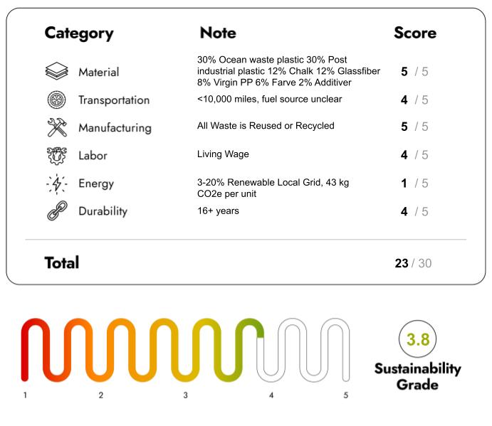 Eco Friendly Furniture with sustainability Score 23/30