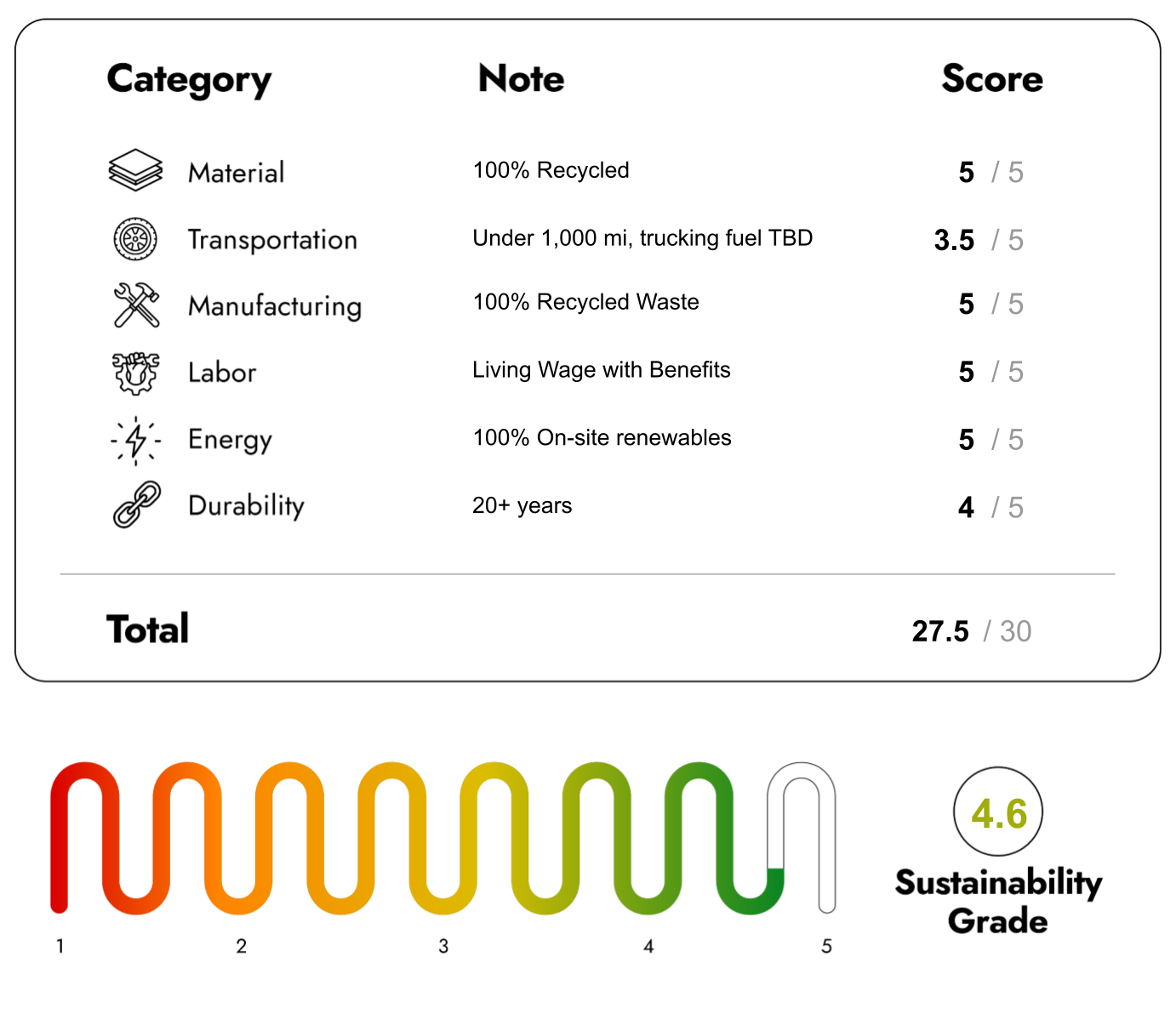 Eco Friendly Furniture with sustainability Score 27.5/30