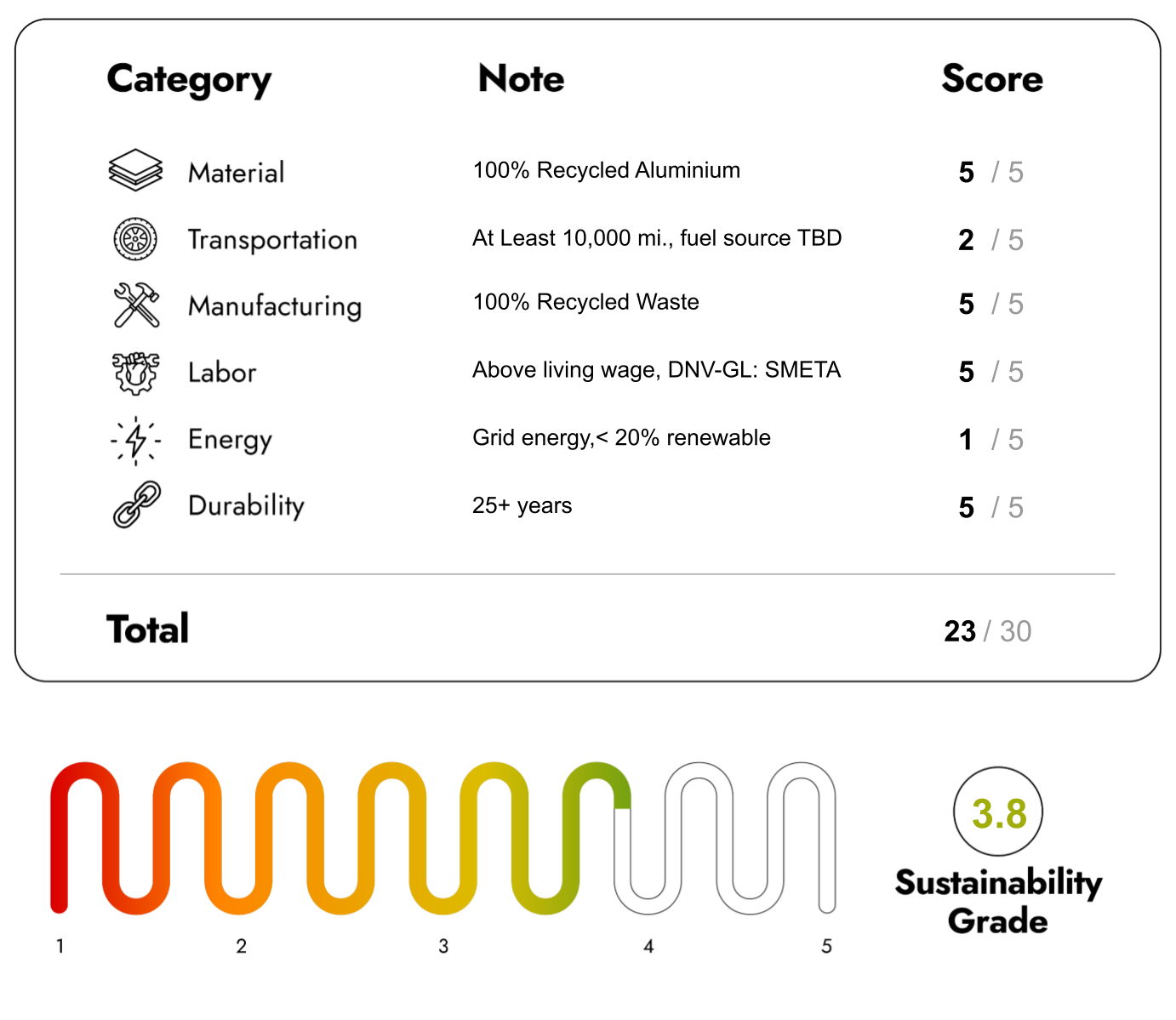 Eco Friendly Furniture with sustainability Score 23/30
