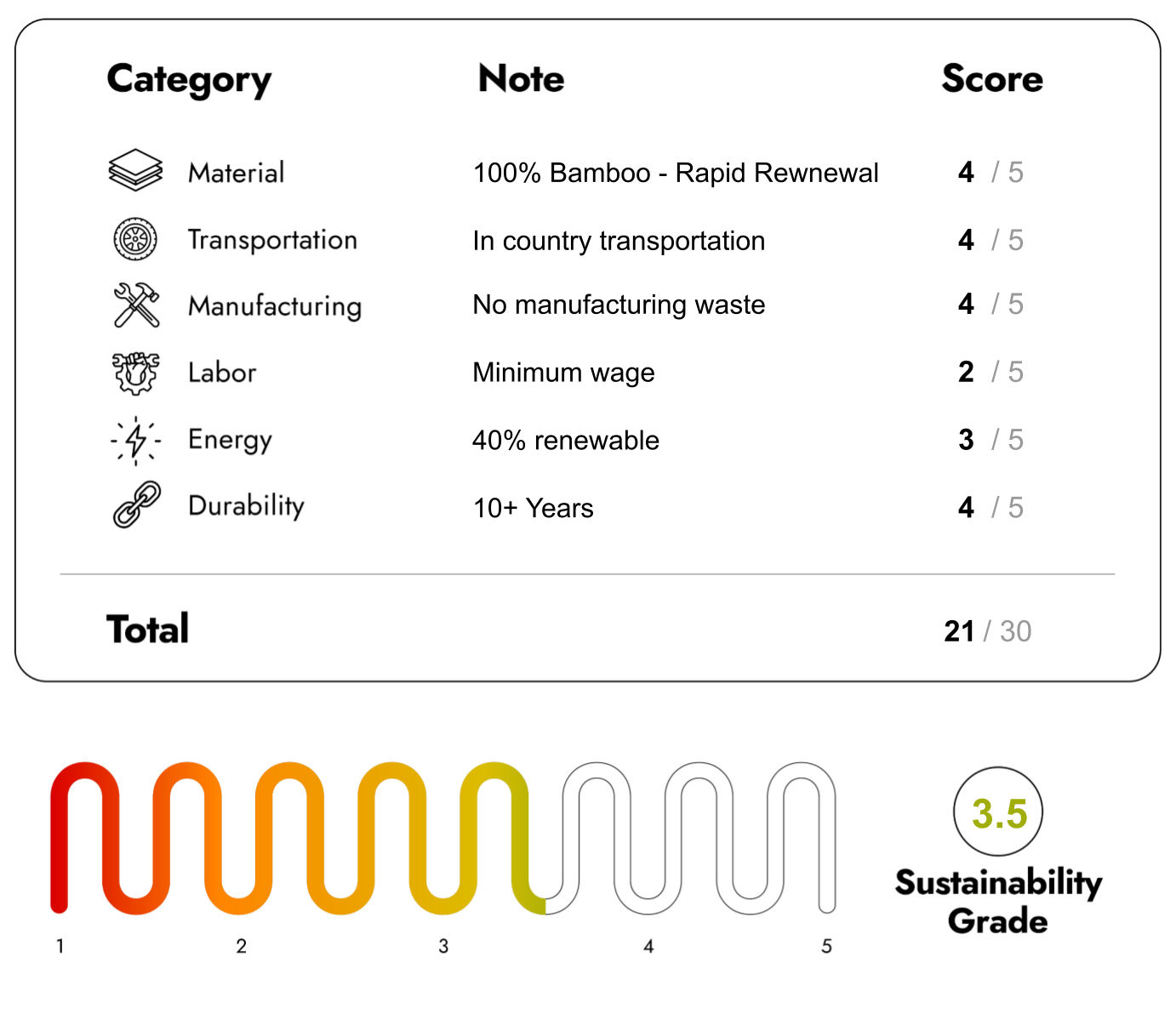 Eco Friendly Furniture with sustainability Score 21/30
