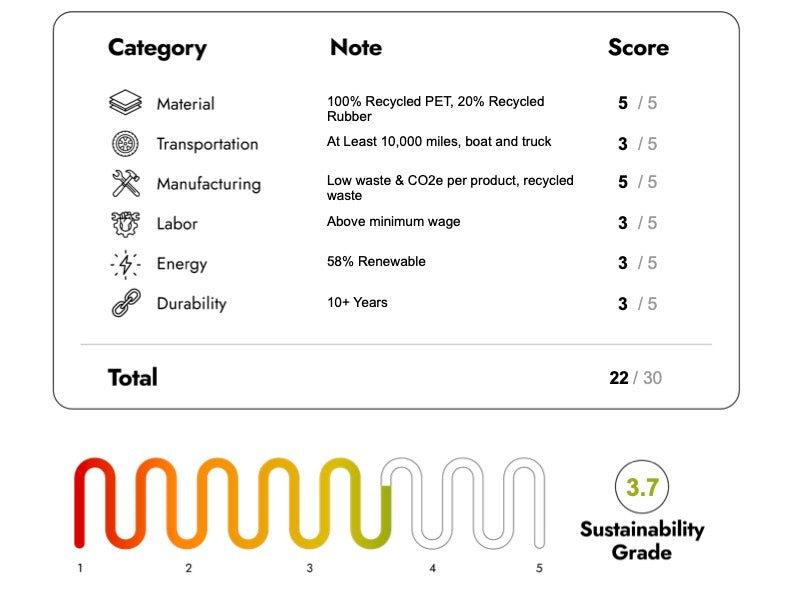 Eco Friendly Furniture with Sustainability Score 22/30
