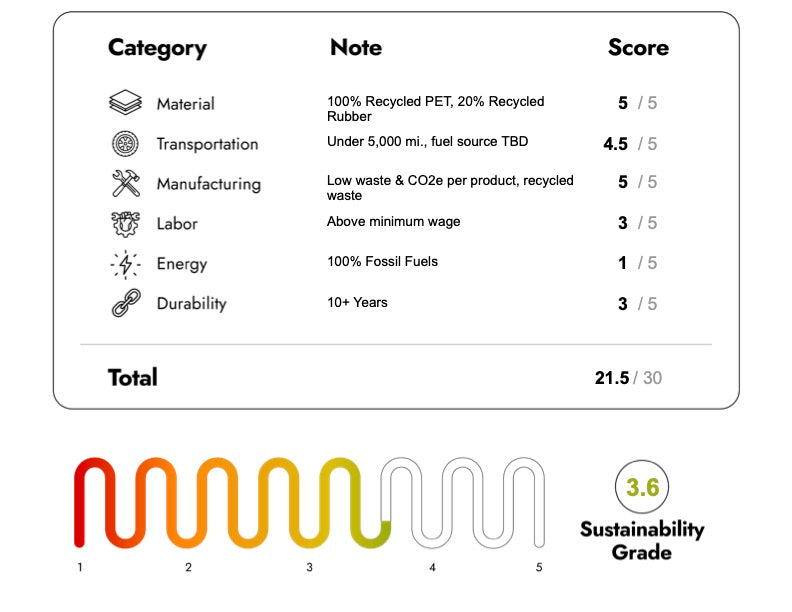 Eco Friendly Furniture with sustainability Score 21.5/30