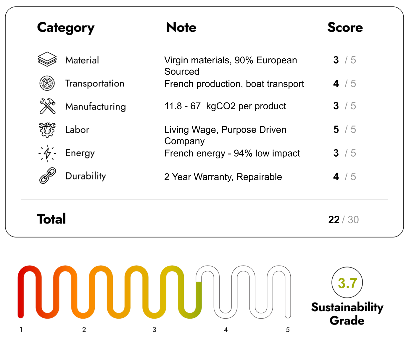 Eco Friendly Furniture with Sustainability Score 22/30