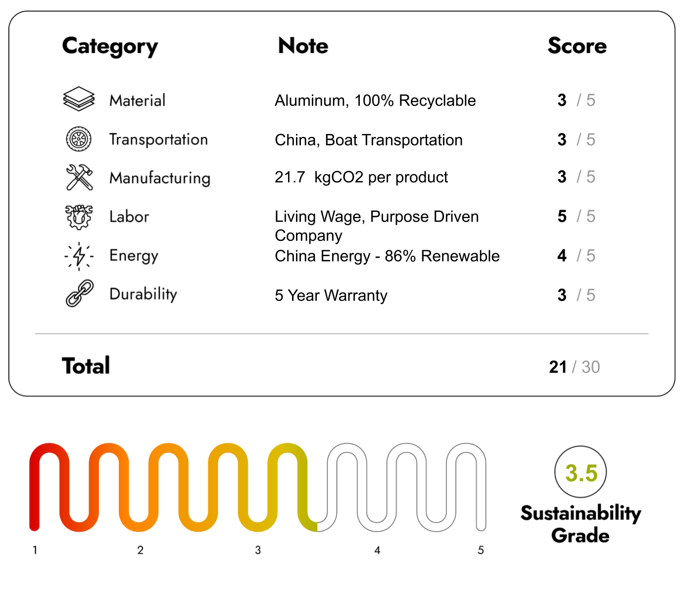 Eco Friendly Furniture with Sustainability Score 21/30