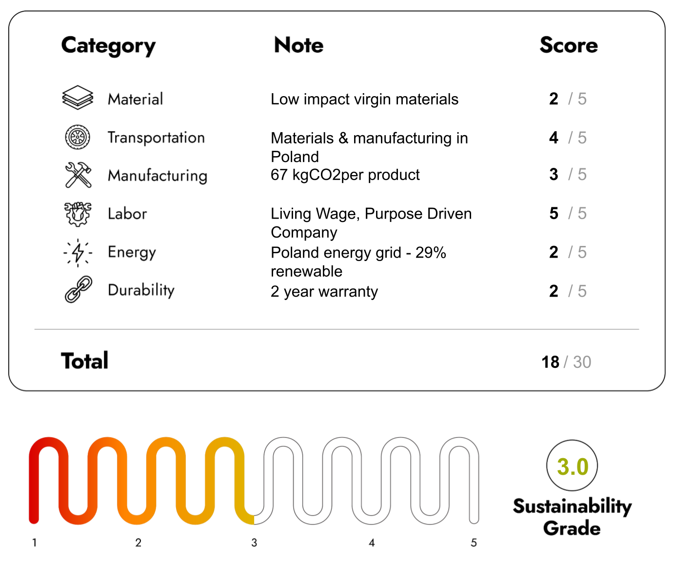 Eco Friendly Furniture with Sustainability Score 18/30