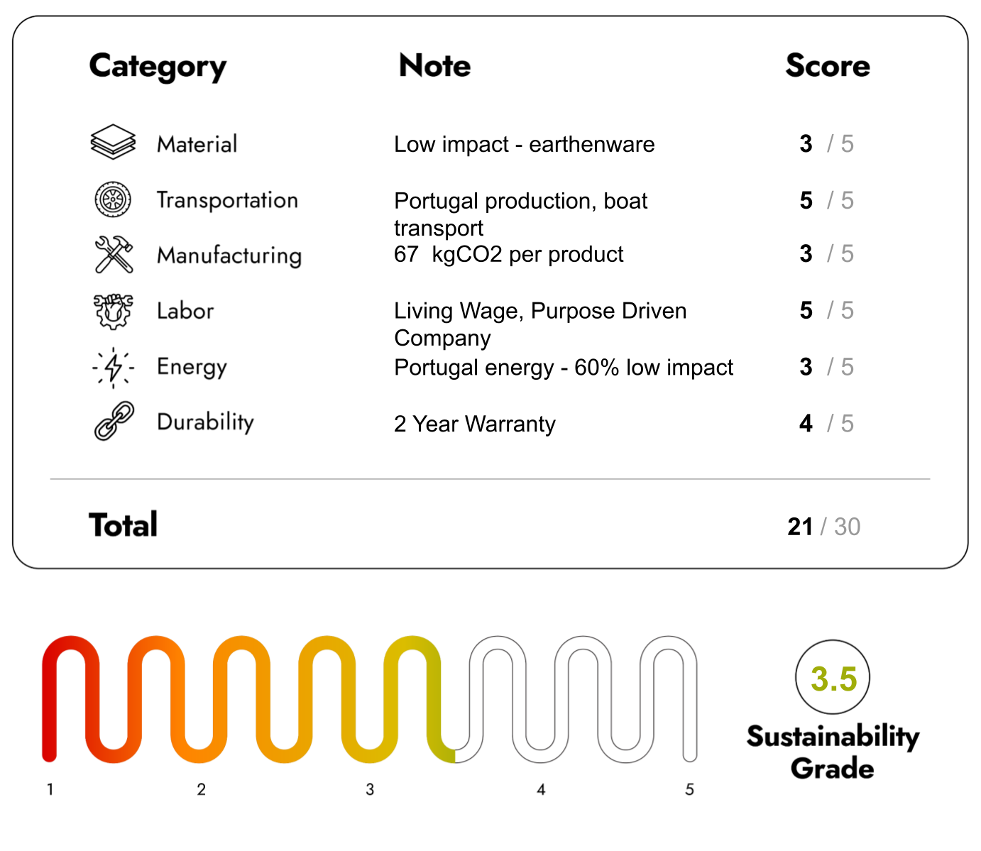 Eco Friendly Furniture with Sustainability Score 21/30