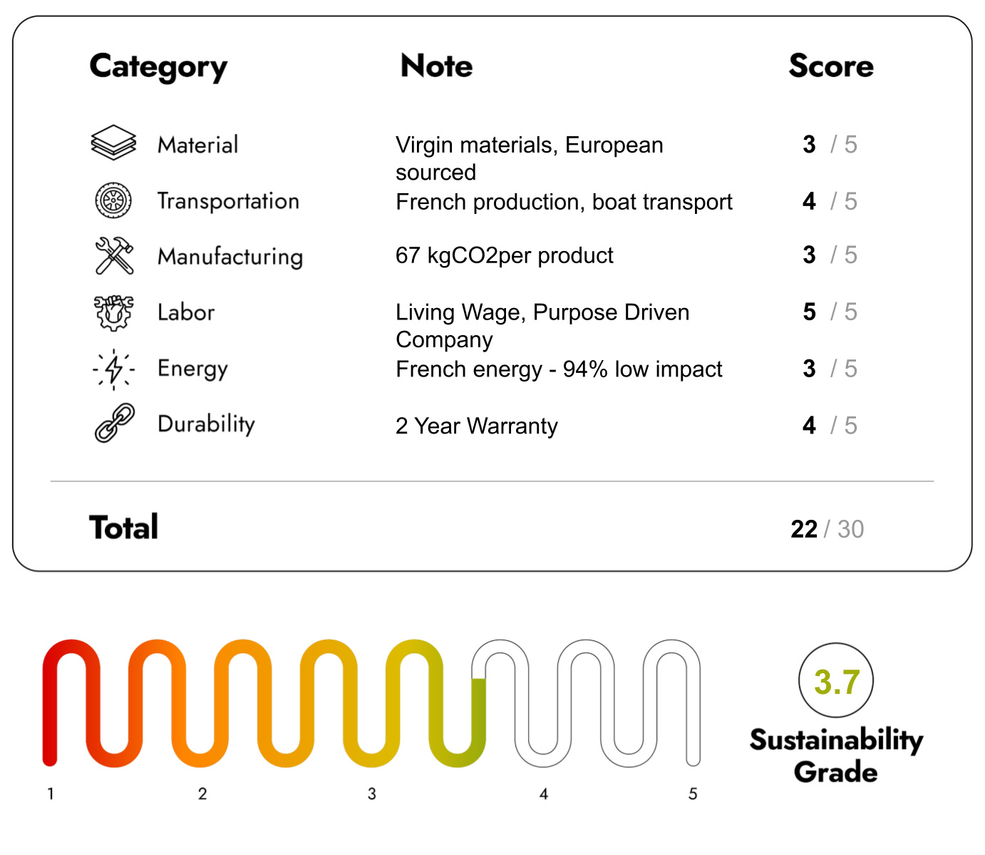 Eco Friendly Furniture with Sustainability Score 22/30