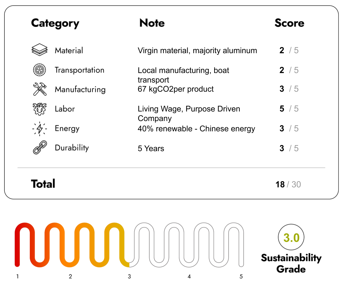 Eco Friendly Furniture with Sustainability Score 18/30