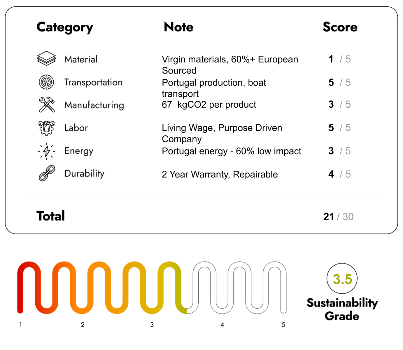Eco Friendly Furniture with Sustainability Score 21/30