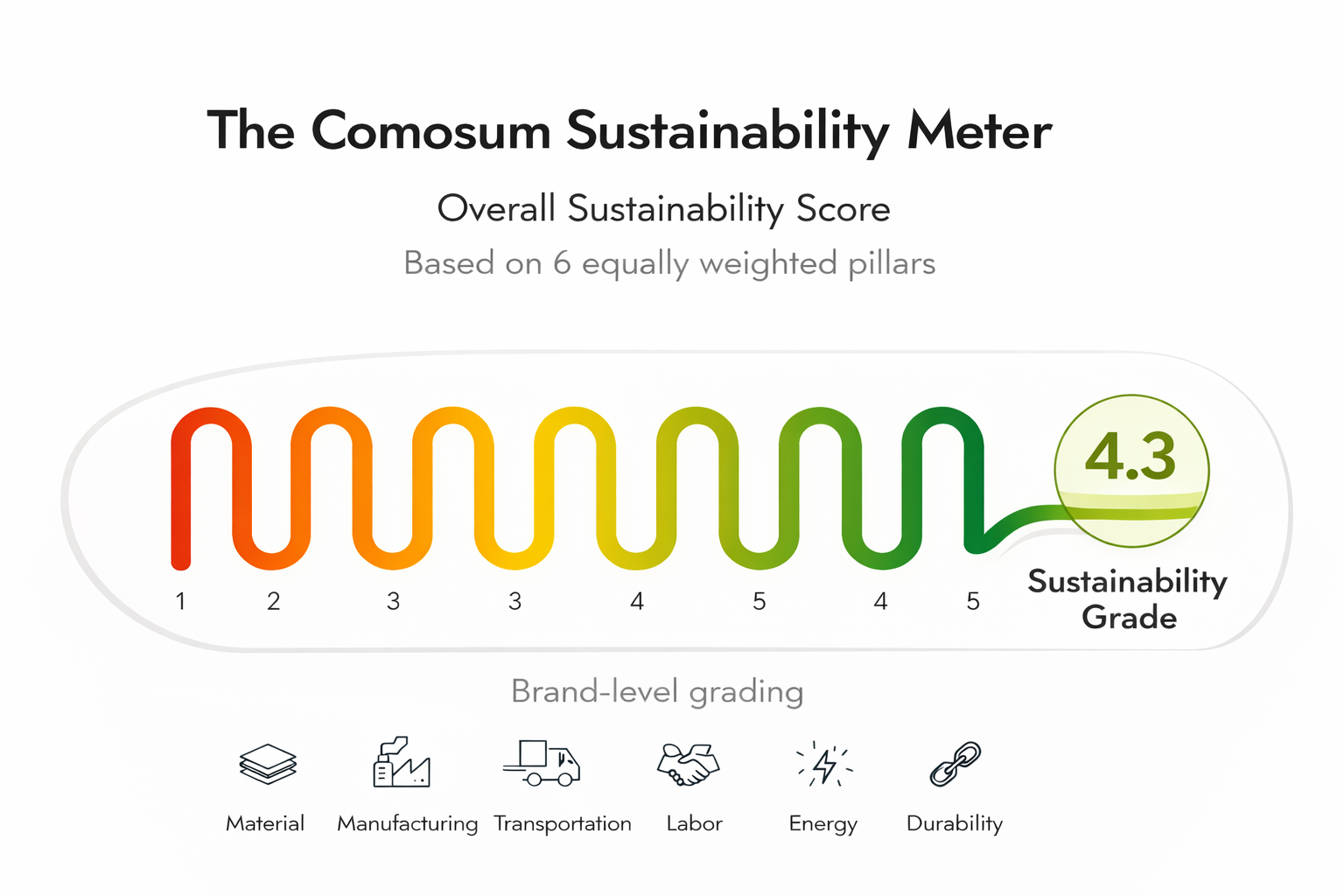 How Comosum Grades Sustainable Furniture (And Why We’re Honest About the Gaps)