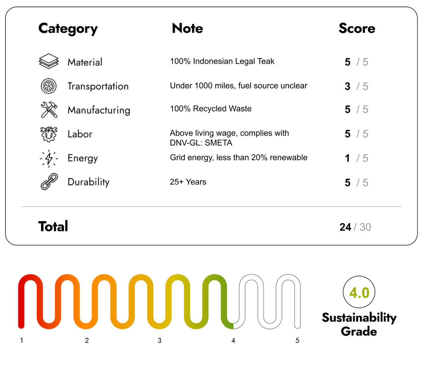 Eco Friendly Furniture with sustainability Score 24/30
