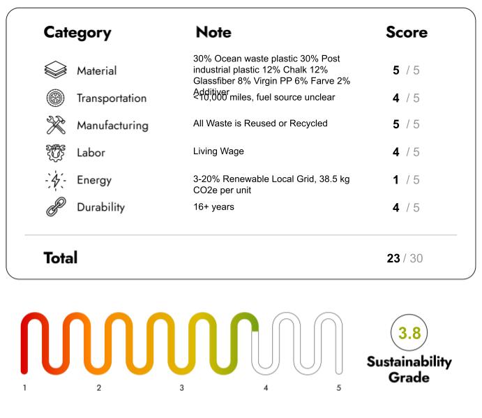 Eco Friendly Furniture with sustainability Score 23/30
