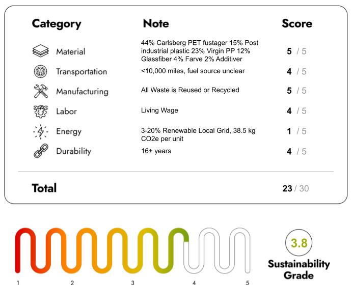 Eco Friendly Furniture with sustainability Score 23/30
