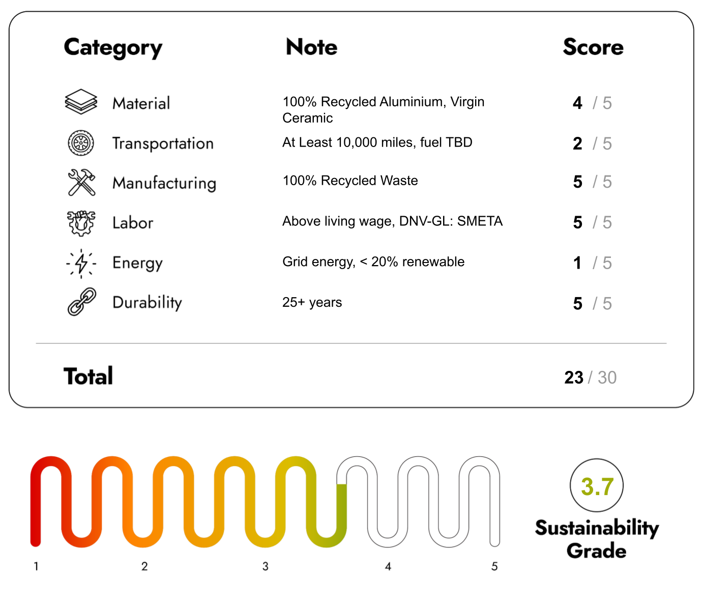 Eco Friendly Furniture with sustainability Score 23/30
